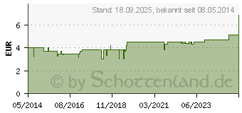 Preistrend fr SCHUCKMINERAL Globuli 9 Natrium phosphoricum D6 (00425596)