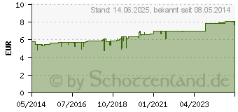 Preistrend fr GLUTAMIN VERLA berzogene Tabletten (00425998)