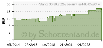 Preistrend fr GLUTAMIN VERLA berzogene Tabletten (00426006)