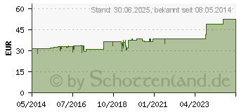 Preistrend fr GLUTAMIN VERLA berzogene Tabletten (00426012)