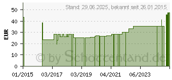 Preistrend fr SOFFISOF Lady Vorlage normal atmungsaktiv (00427419)