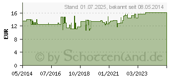 Preistrend fr FLOHSAMEN INDISCH 99% (00427454)