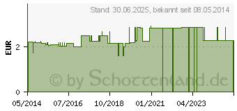 Preistrend fr DIABEST Handcreme (00427537)