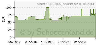 Preistrend fr ASKINA Soft I.V.Wundverband 6x8 cm (00427738)