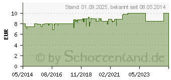 Preistrend fr BIOLECTRA Immun Direct Sticks (00427796)