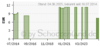 Preistrend fr UNTERSUCHUNGSFINGERLINGE klein (00427916)