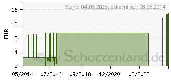 Preistrend fr UNTERSUCHUNGSFINGERLINGE extra gro (00427922)