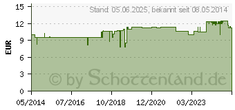 Preistrend fr HEIDELBEER AUGEN Tabletten (00428502)