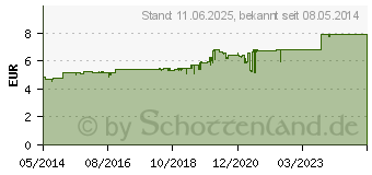 Preistrend fr HAMETUM Wund- und Heilsalbe (00429045)