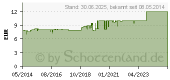 Preistrend fr HAMETUM Wund- und Heilsalbe (00429051)