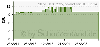 Preistrend fr VOLTAREN Schmerzgel m.blauem Komfort-Drehverschl. (00429186)