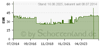 Preistrend fr AMPUWA Careflex Beutel/Stopfen Infusionslsung (00429447)