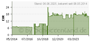 Preistrend fr HEIDEKRAUTBLTENTEE (00429513)