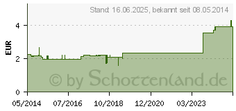 Preistrend fr ANIS FENCHEL Kmmel Tee (00429683)