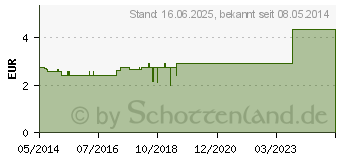 Preistrend fr ANISTEE (00429855)