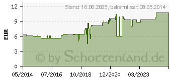 Preistrend fr ANISTEE (00429861)