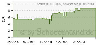 Preistrend fr HOLUNDER TEE (00430083)