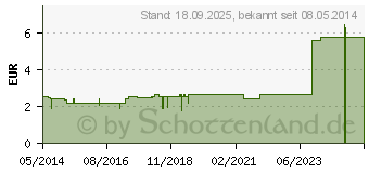 Preistrend fr SCHAFGARBENTEE (00430166)