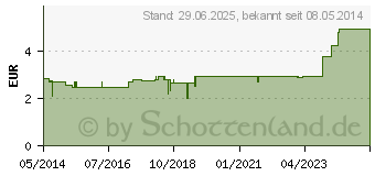 Preistrend fr SALBEITEE (00430203)