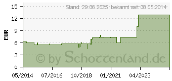 Preistrend fr SALBEITEE (00430226)