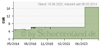 Preistrend fr SCHLSSELBLUMENTEE (00430232)