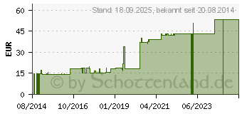 Preistrend fr SCHLSSELBLUMENTEE (00430249)