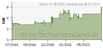 Preistrend fr PFEFFERMINZ TEE (00430255)