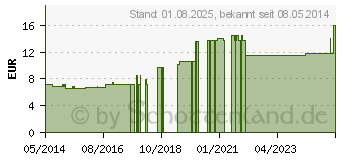 Preistrend fr PFEFFERMINZ TEE (00430261)