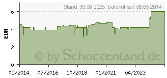 Preistrend fr MELISSEN TEE (00430290)