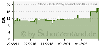 Preistrend fr MELISSEN TEE (00430309)