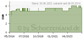 Preistrend fr ZECKEN ABWEHR Pumpspray (00430350)