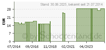 Preistrend fr LINDENBLTENTEE (00430404)