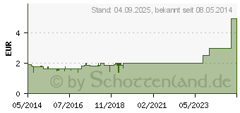 Preistrend fr WERMUTTEE (00430456)