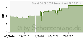 Preistrend fr WERMUTTEE (00430462)