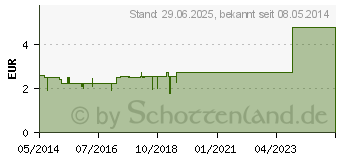 Preistrend fr SPITZWEGERICHTEE (00430640)