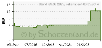 Preistrend fr SPITZWEGERICHTEE (00430657)