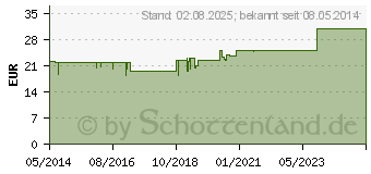 Preistrend fr BALDRIVIT 600 mg berzogene Tabletten (00432515)