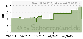 Preistrend fr SUPRASORB F Folien-Wundverb.5x7 cm steril (00432998)