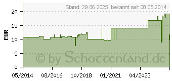 Preistrend fr SUPRASORB F Folien Wundverb.5x7 cm steril (00432998)