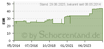 Preistrend fr SUPRASORB F Folien-Wundverb.10x12 cm steril (00433012)