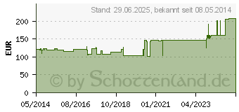 Preistrend fr SUPRASORB F Folien Wundverb.10x12 cm steril (00433029)