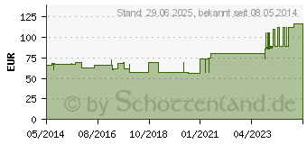 Preistrend fr SUPRASORB F Folien Wundverb.15x20 cm steril (00433041)