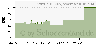 Preistrend fr SUPRASORB C Kollagen Wundverb.0,8x4x6 cm (00433130)