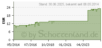 Preistrend fr GRIPP-HEEL Ampullen (00433265)