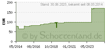 Preistrend fr GRIPP-HEEL Ampullen (00433288)