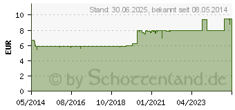 Preistrend fr GRIPP-HEEL Tabletten (00433294)