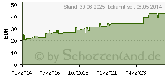 Preistrend fr GRIPP-HEEL Tabletten (00433302)