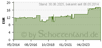 Preistrend fr GRANOBIL Grandel Pastillen (00434678)