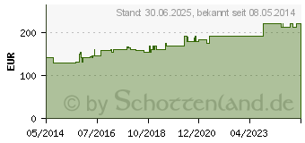 Preistrend fr KOREANISCHER Reiner Roter Ginseng Pulverextr.Kaps. (00434885)