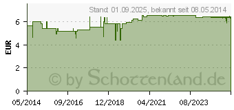 Preistrend fr BENZOE SIAM Bio therisches l (00436306)